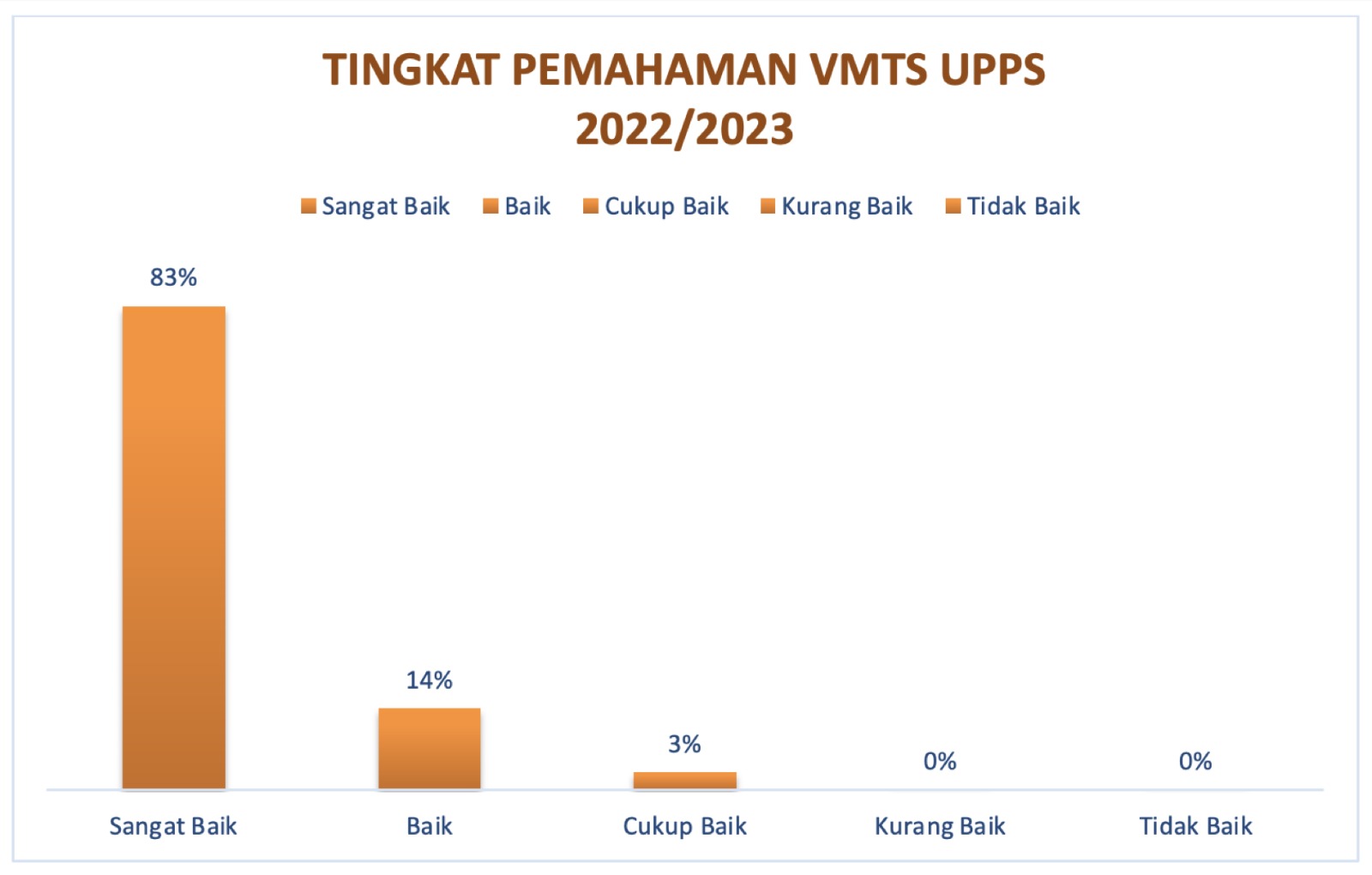 tingkat-pemahaman-vmts-fakultas-sosial-sains-20222023-1706601957_641757.jpeg